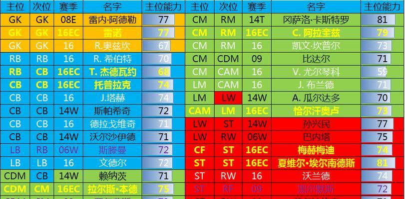 FIFA16美洲杯英雄阵容有哪些？FIFA16美洲杯英雄阵容介绍是什么？